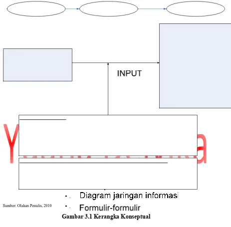 Gambar 3.1 Kerangka Konseptual 