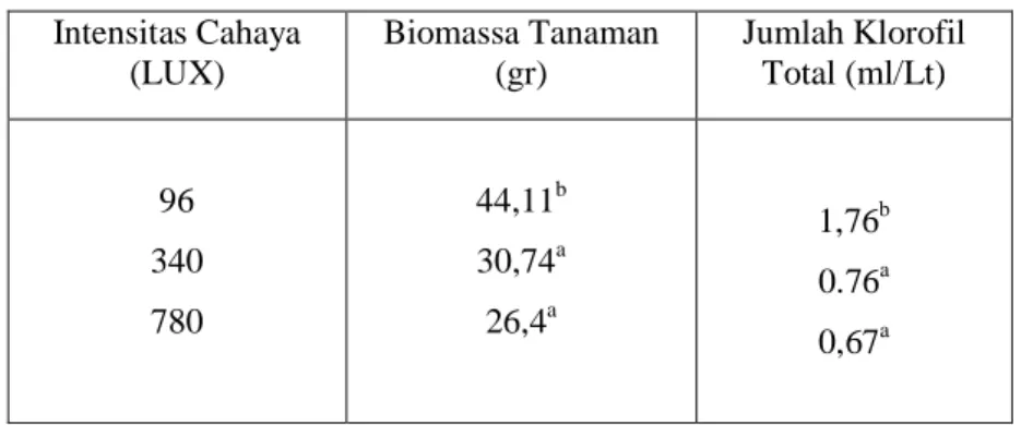 Tabel 1. Rata – rata biomassa tanaman nilam (gr)  dan jumlah klorofil  total (ml/Lt) setelah tiga bulan perlakuan pada intensitas cahaya  yang berbeda