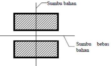 Gambar 2.13. Sumbu Bahan dan Sumbu Bebas Bahan 