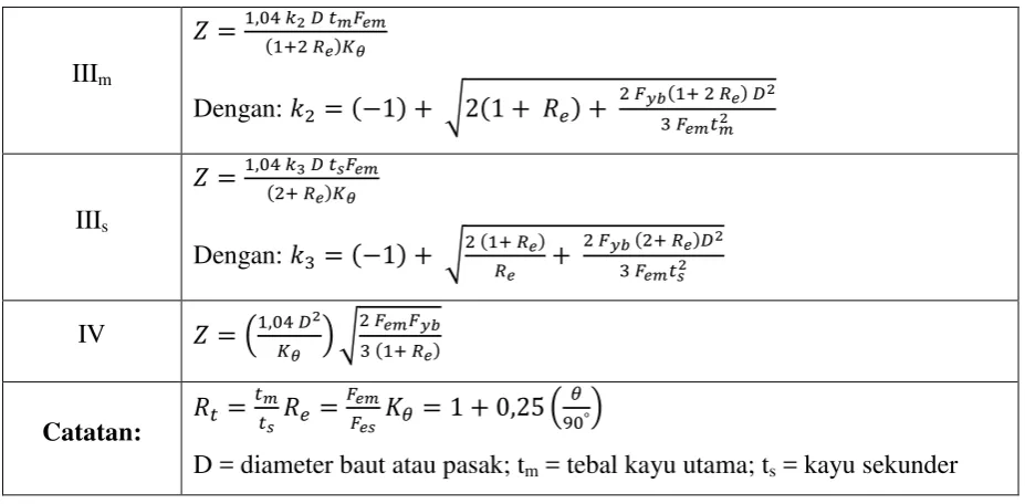 Tabel 2.7. Tahanan Lateral Acuan Baut Atau Pasak (Z) Untuk Satu Alat 