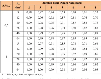 Tabel 2.10. National Design and Specification U.S (Ali Awaludin, 2005) 