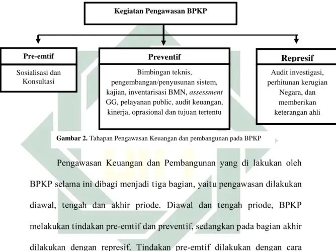 Gambar 2. Tahapan Pengawasan Keuangan dan pembangunan pada BPKP 