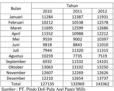 Tabel 1.1 Data Penjualan 2010-2012 
