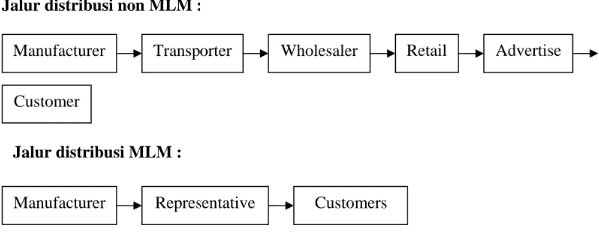 Gambar 2.1 Jalur Distribusi non MLM dan Jalur Distribusi MLM 
