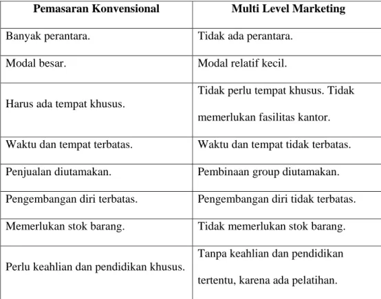 Tabel 2.1 Perbedaan Sistem Pemasaran Konvensional dan Sistem Pemasaran  Multi Level 