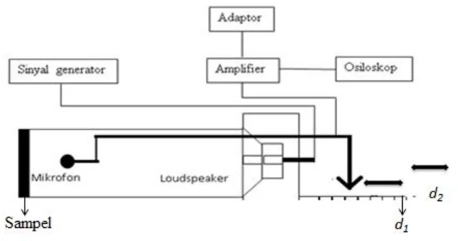 Gambar 1 Setting peralatan metode tabung impedansi 