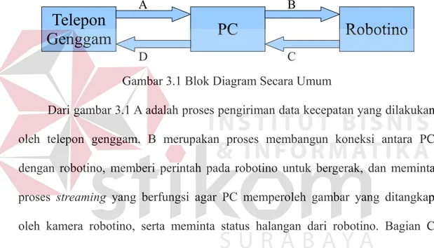 BAB III METODE PENELITIAN. Gambar 3.1 Blok Diagram Secara Umum. Oleh ...