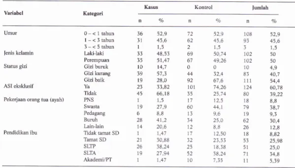 Tabel  2.  Karakteristik  Balita  dalam  Studi  Kasus  Kontrol  Diare Slrlgellosls
