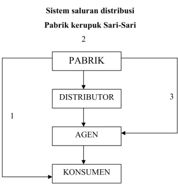 Gambar 1.2  Sistem saluran distribusi  Pabrik kerupuk Sari-Sari 