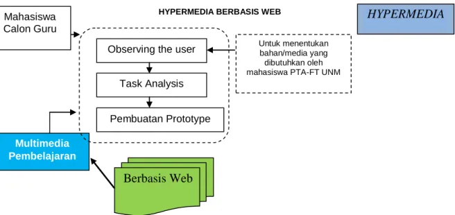 Gambar 1. Perancangan Hypermedia Berbasis Web  HASIL DAN PEMBAHASAN 
