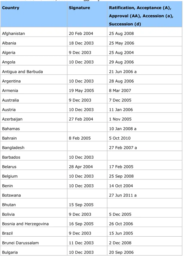 Tabel  1.  Daftar  negara  yang  telah  menandatangani  dan  meratifikasi  Konvensi UNCAC 2003, beserta tanggal nya 62