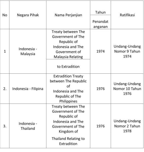 Tabel  2.  Perjanjian-Perjanjian  Ekstradisi  Indonesia  dengan  Beberapa Negara 64