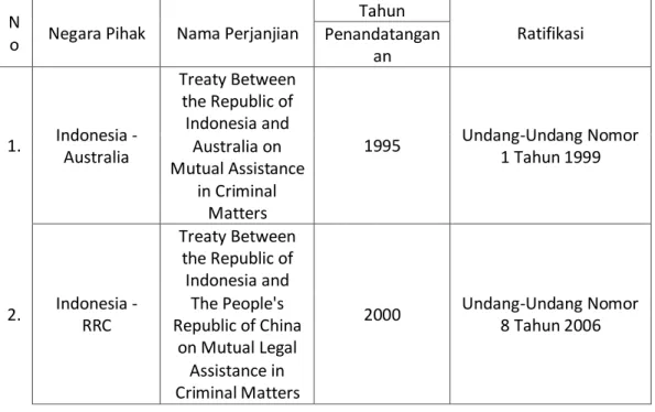 Tabel  3.  Perjanjian-Perjanjian  MLA  Indonesia  dengan  Beberapa  Negara 68
