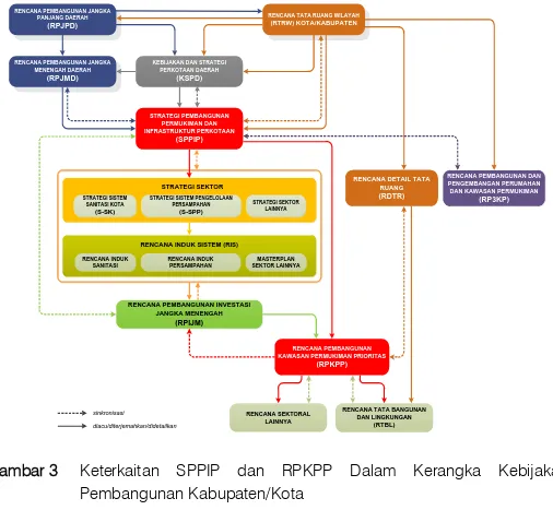 Gambar 3  Keterkaitan  SPPIP  dan  RPKPP  Dalam  Kerangka  Kebijakan  Pembangunan Kabupaten/Kota 