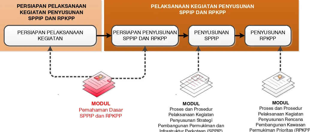 Gambar 1  Kedudukan  Modul    Pemahaman  Dasar  SPPIP  dan  RPKPP  Dalam  Pelaksanaan Kegiatan Penyusunan SPPPIP dan RPKPP 