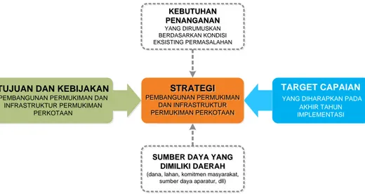 Gambar 8  Dasar Pertimbangan Perumusan Strategi Dalam SPPIP 