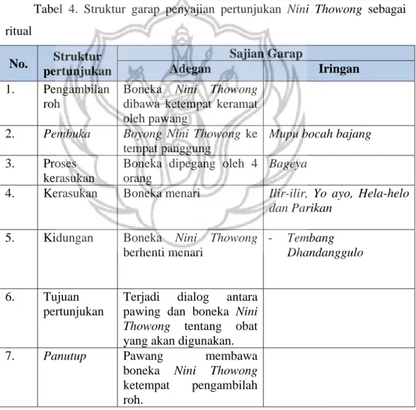 Tabel 4. Struktur garap penyajian pertunjukan Nini Thowong sebagai  ritual  No.  Struktur  pertunjukan  Sajian GarapAdegan  Iringan  1