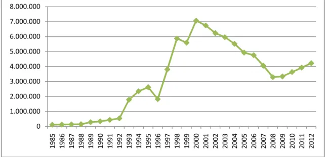 Gambar 1. Perkembangan Investasi Swasta di Provinsi Jambi, Tahun 1985 – 2012 (Rp Juta)