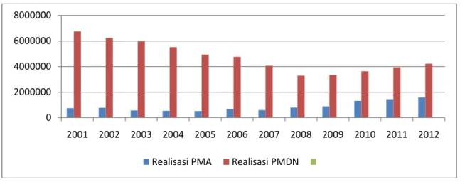 Gambar 2. Realisasi PMA dan PMDN di Provinsi Jambi, Tahun 1985 – 2012