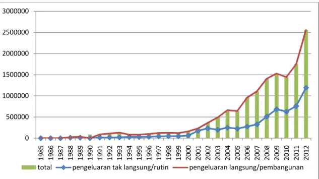 Gambar 3. Pengeluaran Pemerintah Daerah Provinsi Jambi Tahun 1985 - 2012