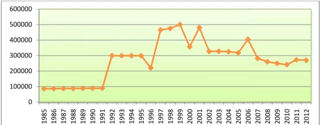Gambar 4. Jumlah Penduduk Miskin Provinsi Jambi Tahun 1985 - 2012