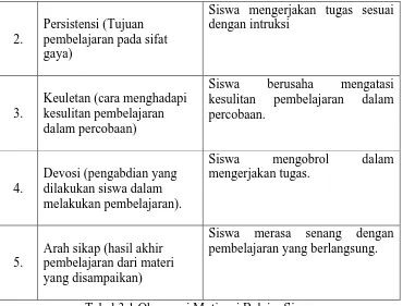 Tabel 3.1 Observasi Motivasi Belajar Siswa 