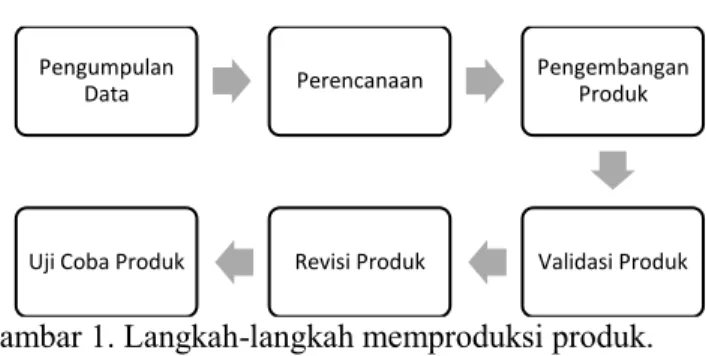 Gambar 1. Langkah-langkah memproduksi produk. 