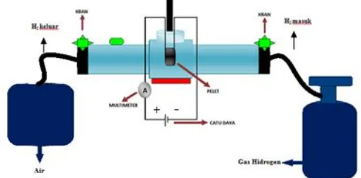 Gambar 1  Skema Rangkaian Alat Pengujian Sensor Hidrogen 
