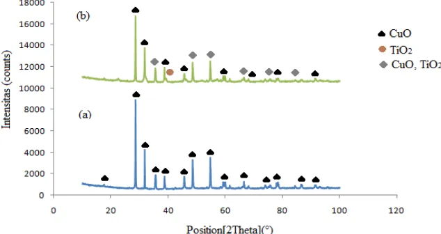 Gambar 5  Hasil uji difraksi sinar-X pada sampel CuO tanpa doping dan CuO + 6% mol TiO2 (a) CuO 100% mol (b) CuO 94% mol + 6% mol TiO2 