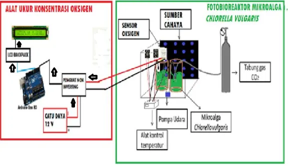 Gambar 3  Rancangan alat ukur konsentrasi oksigen yang dihubungkan dengan fotobioreaktor 