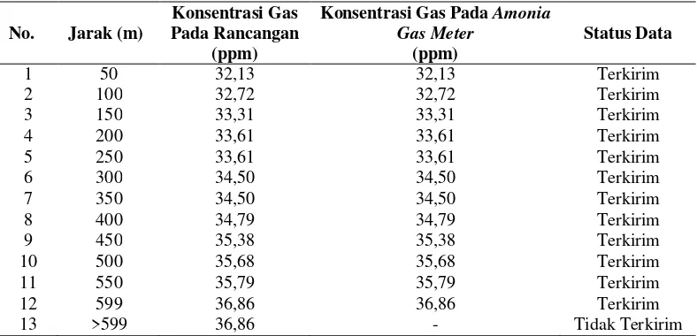 Tabel 1 Perbandingan Konsentrasi Gas Yang Terukur Pada Rancangan dan Ammonia Gas Meter