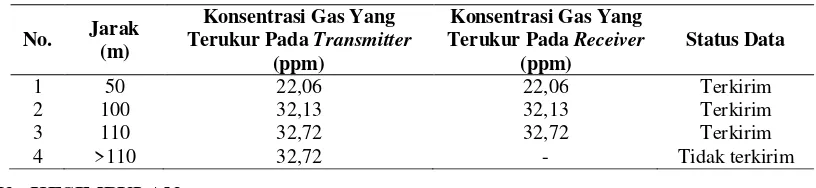 Tabel 3 Pengujian Modul Transceiver nRF24L01+ Pada Kondisi NLOS Lokasi Pertama 