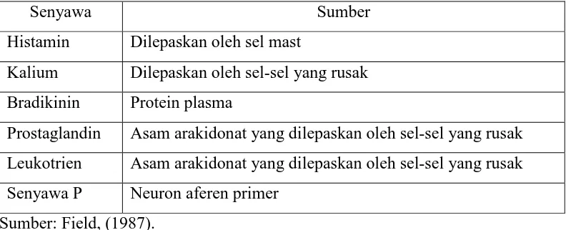 Tabel 2.1 Senyawa Aktif Mediator-mediator Nyeri  