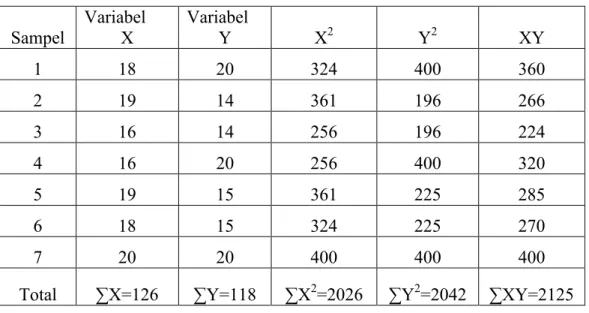 Tabel 4.6 Hasil Analisis Instrumen Angket Variabel X (Pengaruh Rencana Kerja ) dan Variabel Y (Motivasi Kerja Pengelola Perpustakaan) Pada Perpustakaan Poltekkes Kemenkes Aceh.