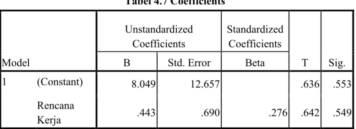Tabel 4.7 Coefficients a Model UnstandardizedCoefficients StandardizedCoefficients T Sig.BStd