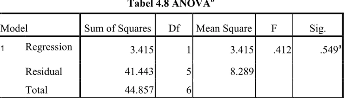 Tabel 4.8 ANOVA b
