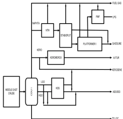 Gambar 2.1 Diagram Blok Proses Kilang  Minyak I 
