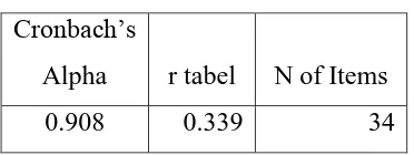 Tabel 3.6 Data Hasil Uji Reliabilitas Instrumen 