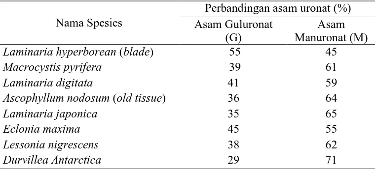 Tabel 2.1 Perbandingan asam uronat dalam berbagai spesies alga   