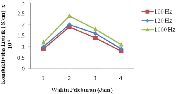 Gambar 2. Pada Gambar 2 terlihat bahwa lama waktu peleburan berpengaruh terhadap nilai Perubahan nilai konduktivitas listrik terhadap waktu peleburan dapat dilihat pada konduktivitas listrik dari zeolit sintetis yang dihasilkan