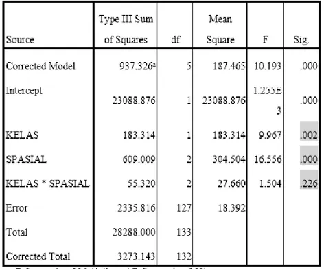 Tabel 6. Hasil Uji Analisis Variansi Dua Jalan 