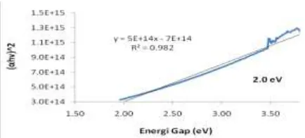 Gambar 5. Grafik (αhυ)2 sebagai fungsi energi gap       lapisan tipis ZnO suhu 400 0C pada 0,7M 