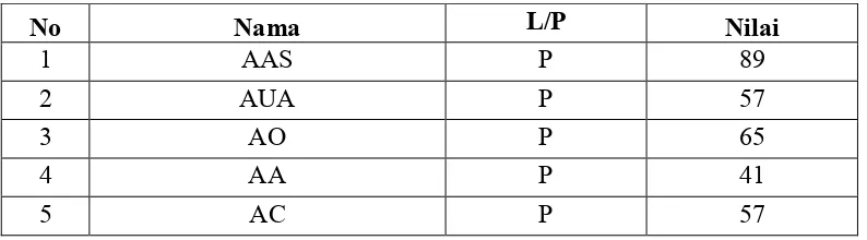 Tabel 4.3 Daftar Nilai Post Test Kelas Eksperimen 