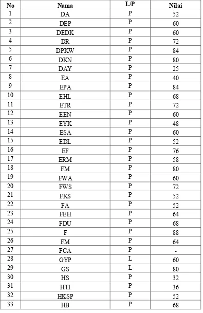 Tabel 4.4 Daftar Nilai Post Test Kelas Kontrol 