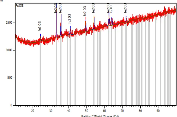 Gambar 1  Difraktogram sinar-X dan ICDD 01-089-2810  mineral magnetit yang dioksidasi pada temperatur 700°C 