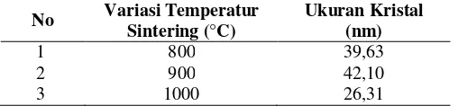 Tabel 1 Nilai suseptibilitas magnetik sampel masing-masing variasi temperature sintering 