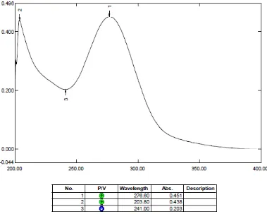 Grafik dan tabel hasil pengukuran kurva serapan metronidazol dalam 