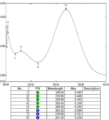 Grafik dan tabel hasil pengukuran serapan metronidazol dalam medium 