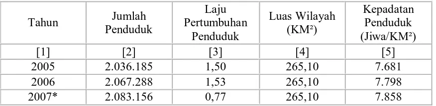 Tabel Jumlah Laju Pertumbuhan dan Kepadatan Penduduk Di Kota Medan Tahun 2005 – 2007 