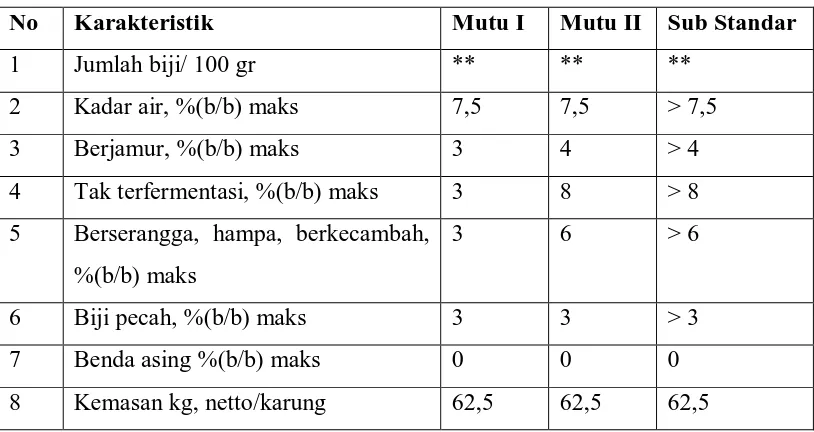 Tabel 2.2. Standar Nasional Indonesia Biji Kakao (SNI 01 – 2323 – 2000) 